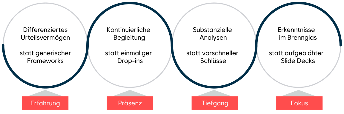 Unser Ansatz